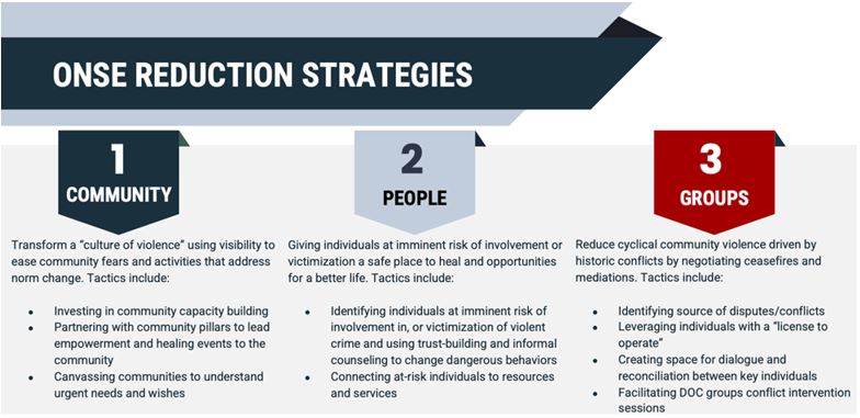 ONSE Reduction Strategies