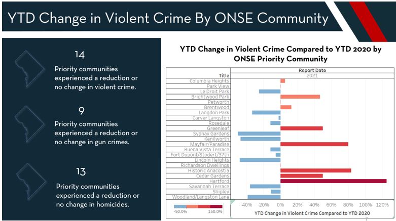 YTD Change in Violent Crime by ONSE Community