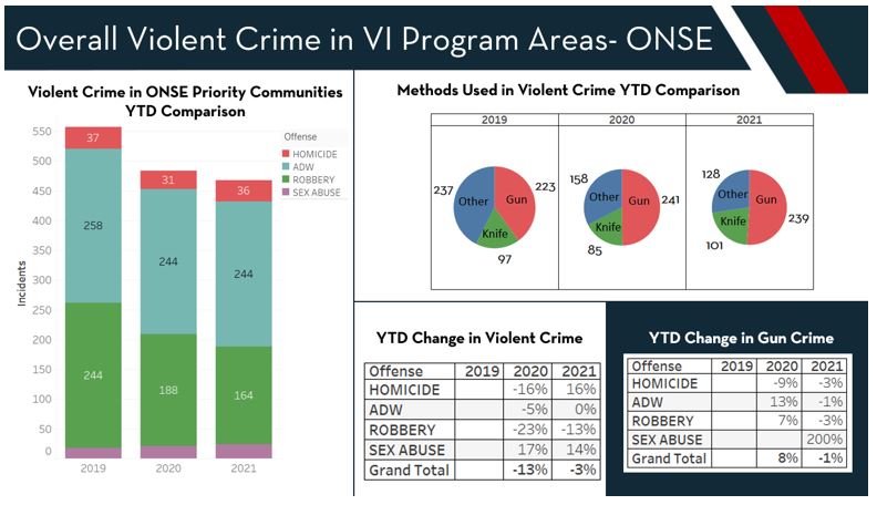 Overall Violent Crime in VI Program Areas - ONSE
