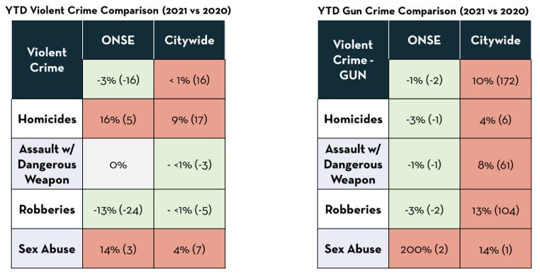 YTD Violent Crime Comparison 2021 vs 2020